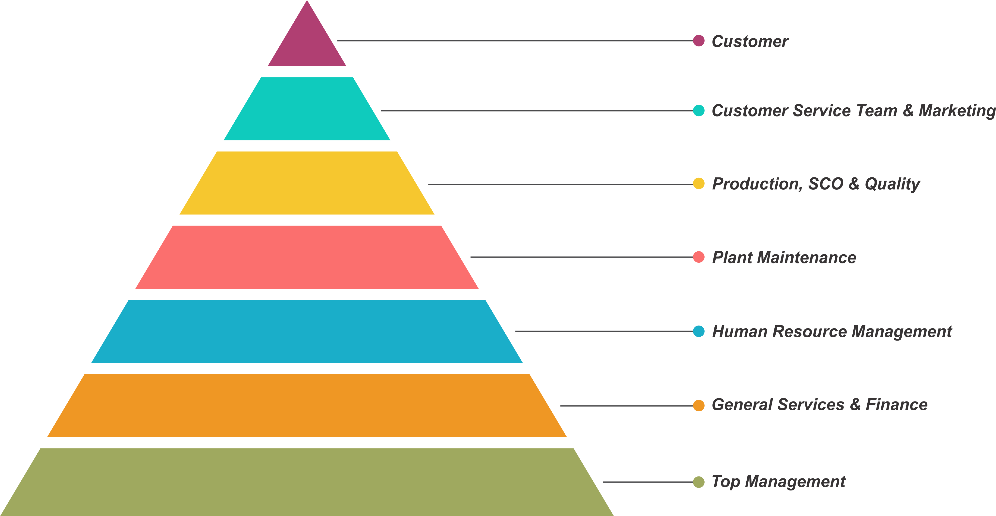 Poshs Metal Industries management hierarchy with customer at the top